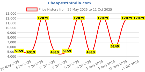 myntra.com SLEEP SPA Maroon Quilted Soft Bounce Orthopedic Single Mattress sleep spa Price History Graph from 26 May 2025 to 11 Oct 2025