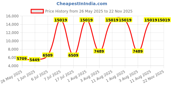 myntra.com SLEEP SPA Maroon Quilted Soft Bounce Premium Orthopedic Double Mattress sleep spa Price History Graph from 26 May 2025 to 22 Nov 2025