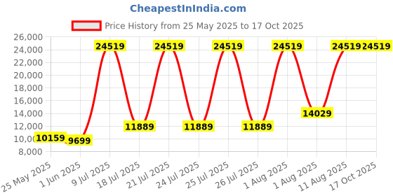 myntra.com SLEEP SPA Maroon Quilted Soft Bounce Premium Orthopedic King Mattress sleep spa Price History Graph from 25 May 2025 to 16 Oct 2025