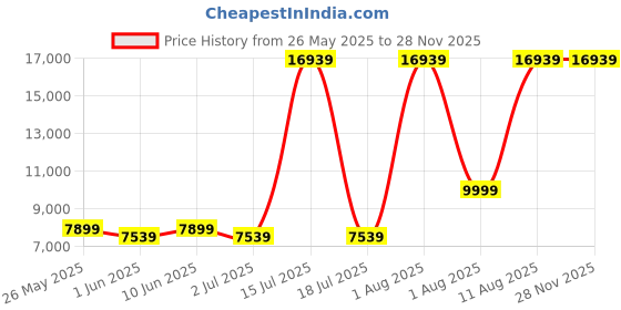 myntra.com SLEEP SPA Maroon Quilted Soft Bounce Premium Orthopedic King Mattress sleep spa Price History Graph from 26 May 2025 to 26 Nov 2025