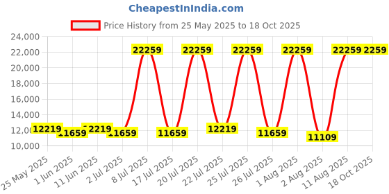 myntra.com SLEEP SPA Maroon Quilted Soft Bounce Premium Orthopedic King Mattress sleep spa Price History Graph from 25 May 2025 to 18 Oct 2025