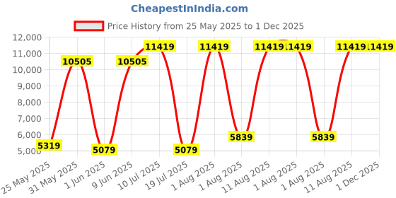myntra.com SLEEP SPA Maroon Quilted Soft Bounce Premium Orthopedic Queen Mattress sleep spa Price History Graph from 25 May 2025 to 1 Dec 2025