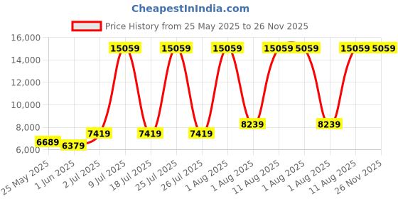 myntra.com SLEEP SPA Maroon Quilted Soft Bounce Premium Orthopedic Queen Mattress sleep spa Price History Graph from 25 May 2025 to 25 Nov 2025