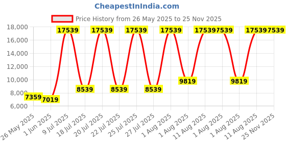 myntra.com SLEEP SPA Maroon Quilted Soft Bounce Premium Orthopedic QueenMattress sleep spa Price History Graph from 26 May 2025 to 24 Nov 2025