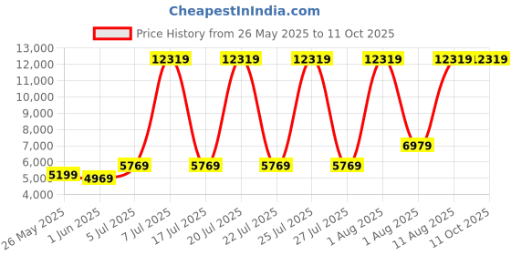 myntra.com SLEEP SPA Maroon Quilted Soft Bounce Premium Orthopedic Single Mattress sleep spa Price History Graph from 26 May 2025 to 10 Oct 2025