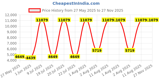 myntra.com SLEEP SPA Maroon Quilted Soft Bounce Premium Orthopedic Single Mattress sleep spa Price History Graph from 27 May 2025 to 27 Nov 2025