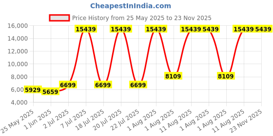 myntra.com SLEEP SPA Maroon Quilted Soft Bounce Premium Orthopedic Single Mattress sleep spa Price History Graph from 25 May 2025 to 22 Nov 2025