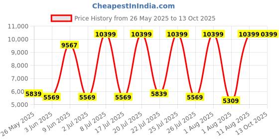 myntra.com SLEEP SPA Maroon Soft Bounce 3-Fold Premium Orthopedic Double Size Mattress sleep spa Price History Graph from 26 May 2025 to 13 Oct 2025