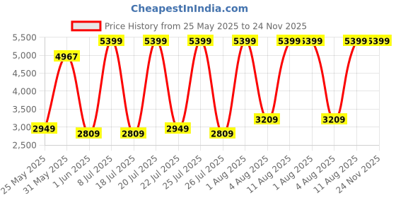 myntra.com SLEEP SPA Maroon Soft Bounce 3-Fold Premium Orthopedic Single Mattress sleep spa Price History Graph from 25 May 2025 to 24 Nov 2025