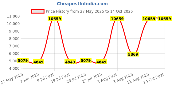myntra.com SLEEP SPA Maroon Soft Bounce Orthopedic Double Size Mattress sleep spa Price History Graph from 27 May 2025 to 14 Oct 2025