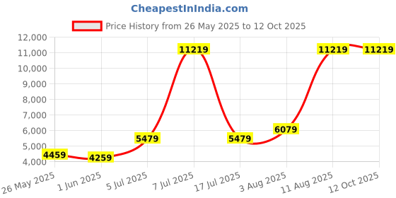 myntra.com SLEEP SPA Maroon Soft Bounce Orthopedic Double Size Mattress sleep spa Price History Graph from 26 May 2025 to 12 Oct 2025