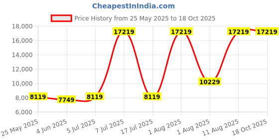 myntra.com SLEEP SPA Maroon Soft Bounce Orthopedic King Size Mattress sleep spa Price History Graph from 25 May 2025 to 18 Oct 2025