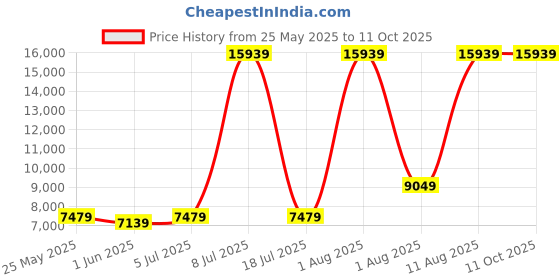 myntra.com SLEEP SPA Maroon Soft Bounce Orthopedic King Size Mattress sleep spa Price History Graph from 25 May 2025 to 10 Oct 2025