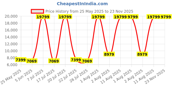 myntra.com SLEEP SPA Maroon Soft Bounce Orthopedic Queen Size Mattress sleep spa Price History Graph from 25 May 2025 to 23 Nov 2025