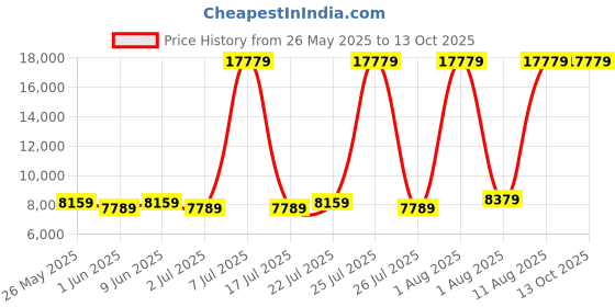 myntra.com SLEEP SPA Maroon Soft Bounce Orthopedic Queen Size Mattress sleep spa Price History Graph from 26 May 2025 to 13 Oct 2025