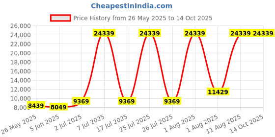 myntra.com SLEEP SPA Maroon Soft Bounce Orthopedic Queen Size Mattress sleep spa Price History Graph from 26 May 2025 to 14 Oct 2025
