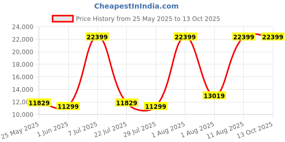 myntra.com SLEEP SPA Maroon Soft Bounce Orthopedic Queen Size Mattress sleep spa Price History Graph from 25 May 2025 to 13 Oct 2025