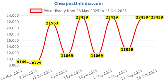 myntra.com SLEEP SPA Maroon Soft Bounce Orthopedic Queen Size Mattress sleep spa Price History Graph from 26 May 2025 to 13 Oct 2025