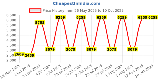 myntra.com SLEEP SPA Maroon Soft Bounce Orthopedic Single Size Mattress sleep spa Price History Graph from 26 May 2025 to 9 Oct 2025