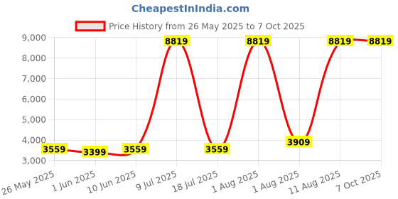 myntra.com SLEEP SPA Maroon Soft Bounce Orthopedic Single Size Mattress sleep spa Price History Graph from 26 May 2025 to 7 Oct 2025