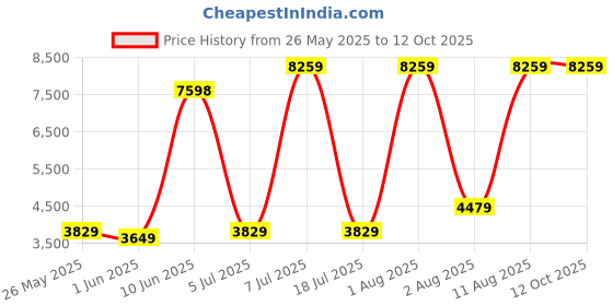 myntra.com SLEEP SPA Maroon Soft Bounce Orthopedic Single Size Mattress sleep spa Price History Graph from 26 May 2025 to 12 Oct 2025