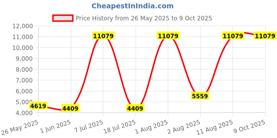 myntra.com SLEEP SPA Maroon Soft Bounce Orthopedic Single Size Mattress sleep spa Price History Graph from 26 May 2025 to 9 Oct 2025