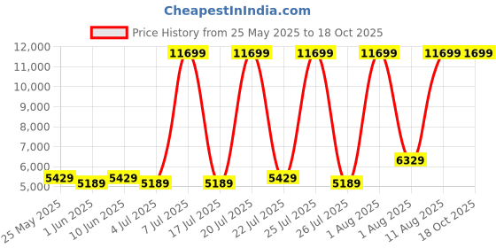 myntra.com SLEEP SPA Maroon Soft Bounce Premium Orthopedic Double Size Mattress sleep spa Price History Graph from 25 May 2025 to 18 Oct 2025