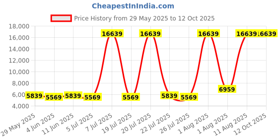 myntra.com SLEEP SPA Maroon Soft Bounce Quilted Orthopedic Double Size Mattress sleep spa Price History Graph from 29 May 2025 to 12 Oct 2025
