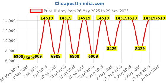 myntra.com SLEEP SPA Maroon Soft Bounce Quilted Orthopedic King Size Mattress sleep spa Price History Graph from 26 May 2025 to 29 Nov 2025