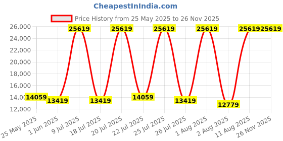 myntra.com SLEEP SPA Maroon Soft Bounce Quilted Orthopedic King Size Mattress sleep spa Price History Graph from 25 May 2025 to 24 Nov 2025