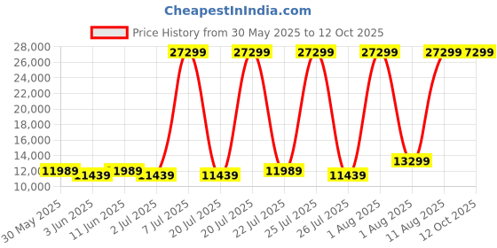 myntra.com SLEEP SPA Maroon Soft Bounce Quilted Orthopedic Queen Size Mattress sleep spa Price History Graph from 30 May 2025 to 12 Oct 2025