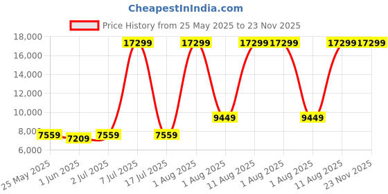 myntra.com SLEEP SPA Maroon Soft Bounce Quilted Orthopedic Queen Size Mattress sleep spa Price History Graph from 25 May 2025 to 23 Nov 2025