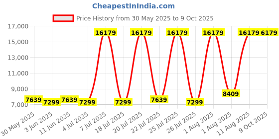 myntra.com SLEEP SPA Maroon Soft Bounce Quilted Orthopedic Single Size Mattress sleep spa Price History Graph from 30 May 2025 to 8 Oct 2025