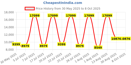 myntra.com SLEEP SPA Memolatex Grey Quilted Visco Pro Memory Foam Double Mattress sleep spa Price History Graph from 30 May 2025 to 8 Oct 2025