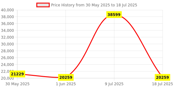 myntra.com SLEEP SPA Memolatex Grey Quilted Visco Pro Memory Foam King Mattress sleep spa Price History Graph from 30 May 2025 to 18 Jul 2025
