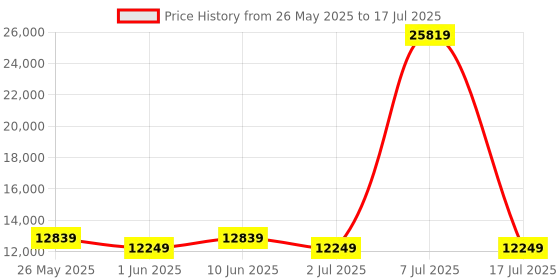 myntra.com SLEEP SPA Memolatex Grey Quilted Visco Pro Memory Foam King Mattress sleep spa Price History Graph from 26 May 2025 to 17 Jul 2025