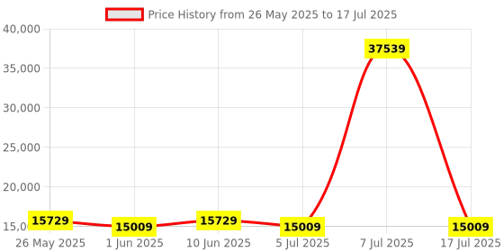 myntra.com SLEEP SPA Memolatex Grey Quilted Visco Pro Memory Foam Queen Mattress sleep spa Price History Graph from 26 May 2025 to 17 Jul 2025