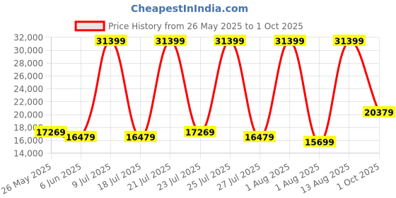 myntra.com SLEEP SPA Memolatex Grey Quilted Visco Pro Memory Foam Queen Mattress sleep spa Price History Graph from 26 May 2025 to 1 Oct 2025