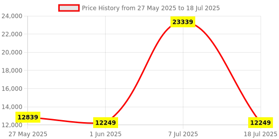 myntra.com SLEEP SPA Memolatex Grey Quilted Visco Pro Memory Foam Queen Mattress sleep spa Price History Graph from 27 May 2025 to 18 Jul 2025