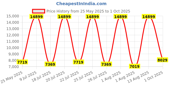 myntra.com SLEEP SPA Memolatex Grey Quilted Visco Pro Memory Foam Single Mattress sleep spa Price History Graph from 25 May 2025 to 1 Oct 2025