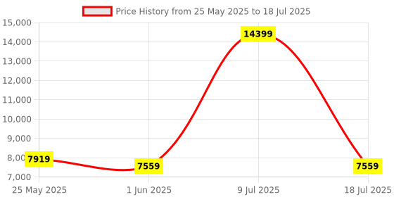 myntra.com SLEEP SPA Memolatex Grey Quilted Visco Pro Memory Foam Single Mattress sleep spa Price History Graph from 25 May 2025 to 18 Jul 2025