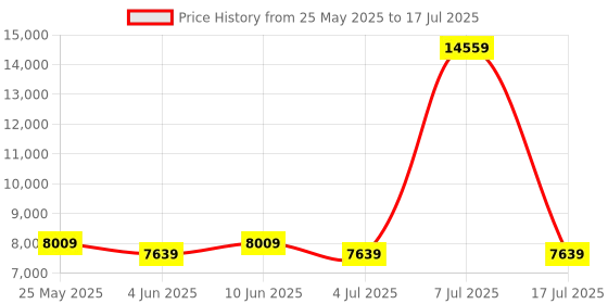 myntra.com SLEEP SPA MEMOLATEX Visco Pro Memory Foam Mattress sleep spa Price History Graph from 25 May 2025 to 17 Jul 2025