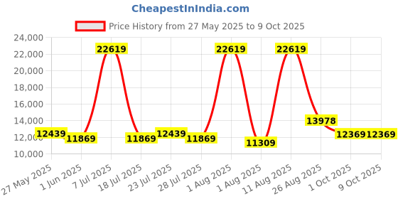 myntra.com SLEEP SPA Memolatex White & Charcoal Quilted Cotton Orthopedic Queen Size Mattress sleep spa Price History Graph from 27 May 2025 to 8 Oct 2025