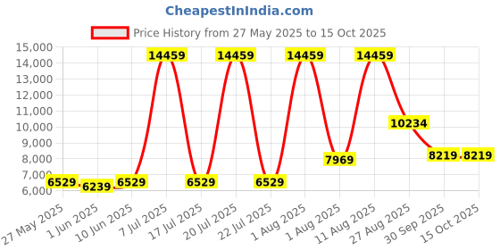 myntra.com SLEEP SPA Super Beige Contour ISP Tech Bonnell Spring King Mattress sleep spa Price History Graph from 27 May 2025 to 15 Oct 2025