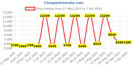 myntra.com SLEEP SPA Super Beige Contour ISP Tech Bonnell Spring King Mattress sleep spa Price History Graph from 27 May 2025 to 6 Oct 2025