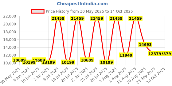 myntra.com SLEEP SPA Super Beige Contour ISP Tech Bonnell Spring King Mattress sleep spa Price History Graph from 30 May 2025 to 14 Oct 2025
