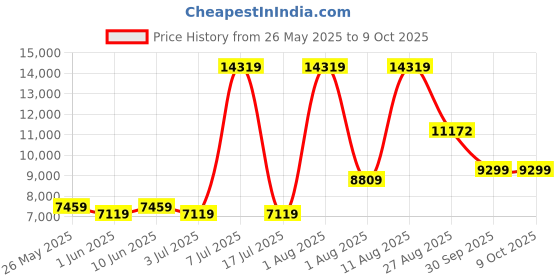 myntra.com SLEEP SPA Super Contour Beige ISP Tech Bonnell Spring Single Size Mattress sleep spa Price History Graph from 26 May 2025 to 9 Oct 2025