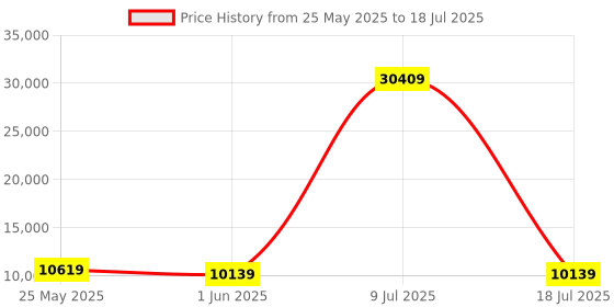 myntra.com SLEEP SPA Super Contour ISP Tech. High Tensile Double Size Bonnell Spring Mattress sleep spa Price History Graph from 25 May 2025 to 9 Jul 2025