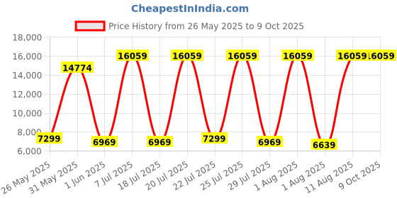 myntra.com SLEEP SPA White 3-Zone Responsive Cooling Crystal Memory Foam Double Mattress sleep spa Price History Graph from 26 May 2025 to 8 Oct 2025