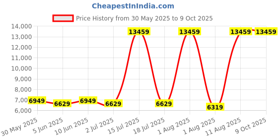 myntra.com SLEEP SPA White 3-Zone Responsive Cooling Crystal Memory Foam Double Mattress sleep spa Price History Graph from 30 May 2025 to 8 Oct 2025